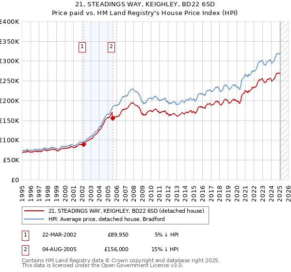 21, STEADINGS WAY, KEIGHLEY, BD22 6SD: Price paid vs HM Land Registry's House Price Index