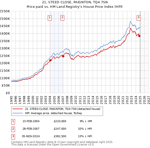 21, STEED CLOSE, PAIGNTON, TQ4 7SN: Price paid vs HM Land Registry's House Price Index