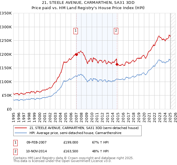 21, STEELE AVENUE, CARMARTHEN, SA31 3DD: Price paid vs HM Land Registry's House Price Index