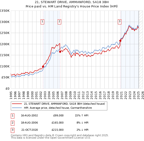 21, STEWART DRIVE, AMMANFORD, SA18 3BH: Price paid vs HM Land Registry's House Price Index