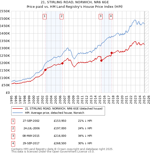 21, STIRLING ROAD, NORWICH, NR6 6GE: Price paid vs HM Land Registry's House Price Index