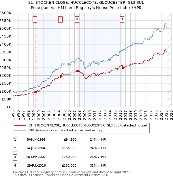 21, STOCKEN CLOSE, HUCCLECOTE, GLOUCESTER, GL3 3UL: Price paid vs HM Land Registry's House Price Index