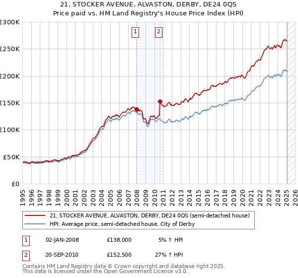 21, STOCKER AVENUE, ALVASTON, DERBY, DE24 0QS: Price paid vs HM Land Registry's House Price Index