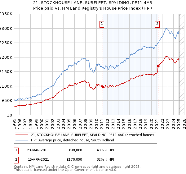 21, STOCKHOUSE LANE, SURFLEET, SPALDING, PE11 4AR: Price paid vs HM Land Registry's House Price Index
