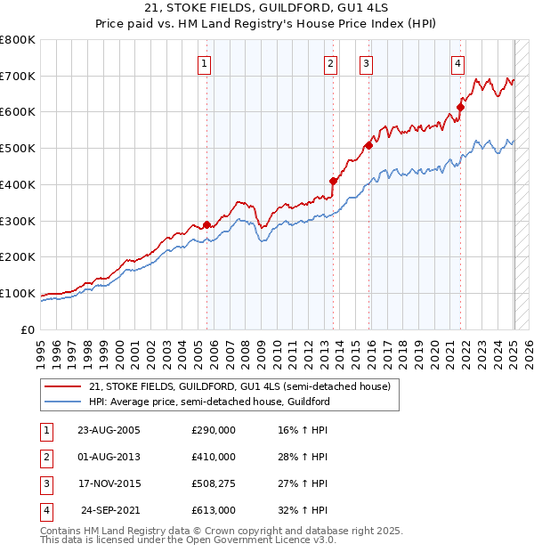 21, STOKE FIELDS, GUILDFORD, GU1 4LS: Price paid vs HM Land Registry's House Price Index