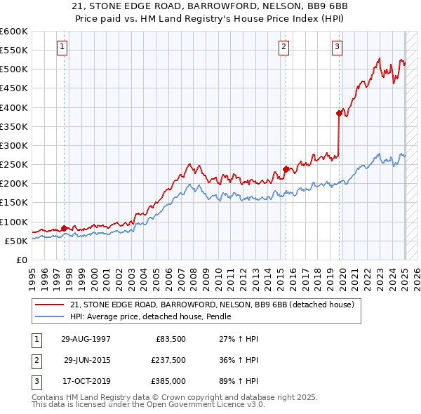 21, STONE EDGE ROAD, BARROWFORD, NELSON, BB9 6BB: Price paid vs HM Land Registry's House Price Index