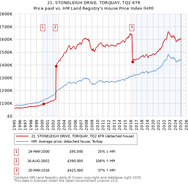 21, STONELEIGH DRIVE, TORQUAY, TQ2 6TR: Price paid vs HM Land Registry's House Price Index