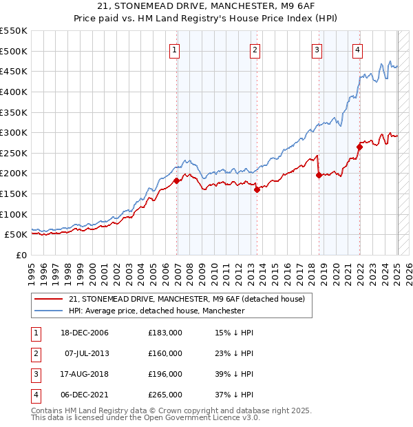21, STONEMEAD DRIVE, MANCHESTER, M9 6AF: Price paid vs HM Land Registry's House Price Index