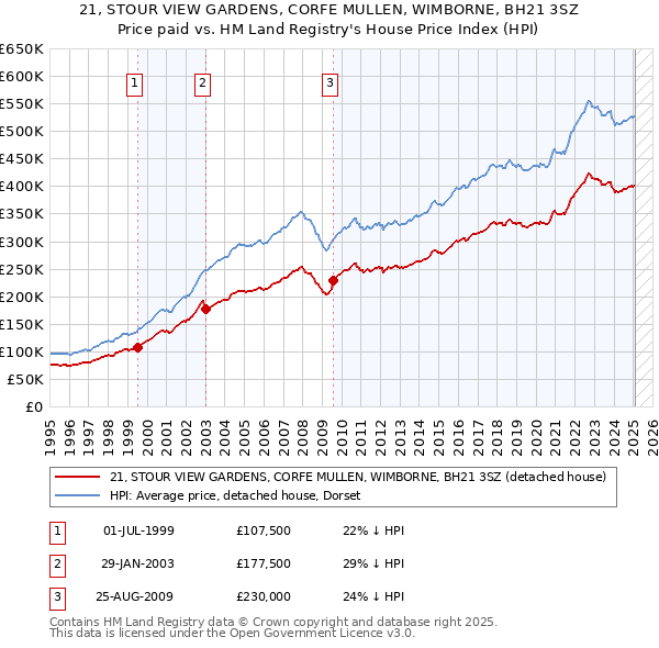 21, STOUR VIEW GARDENS, CORFE MULLEN, WIMBORNE, BH21 3SZ: Price paid vs HM Land Registry's House Price Index