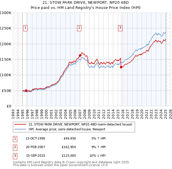 21, STOW PARK DRIVE, NEWPORT, NP20 4BD: Price paid vs HM Land Registry's House Price Index