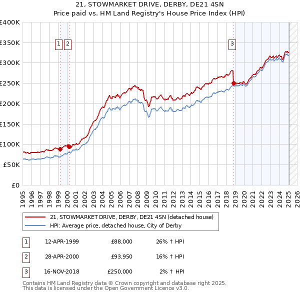 21, STOWMARKET DRIVE, DERBY, DE21 4SN: Price paid vs HM Land Registry's House Price Index