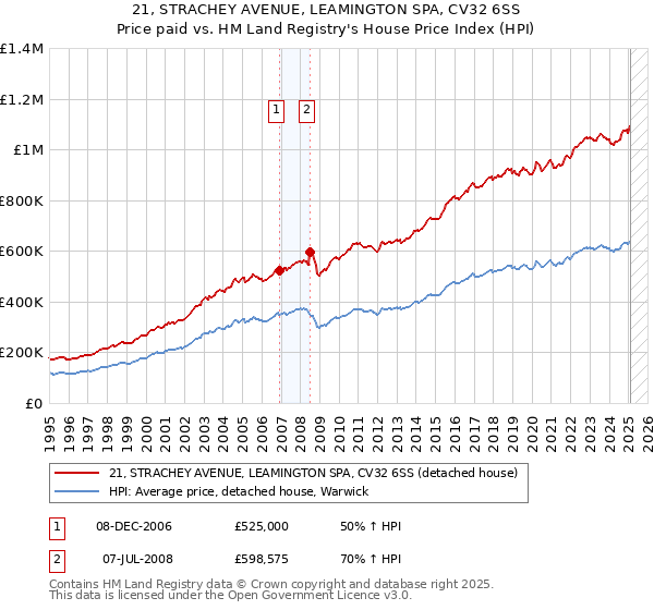 21, STRACHEY AVENUE, LEAMINGTON SPA, CV32 6SS: Price paid vs HM Land Registry's House Price Index