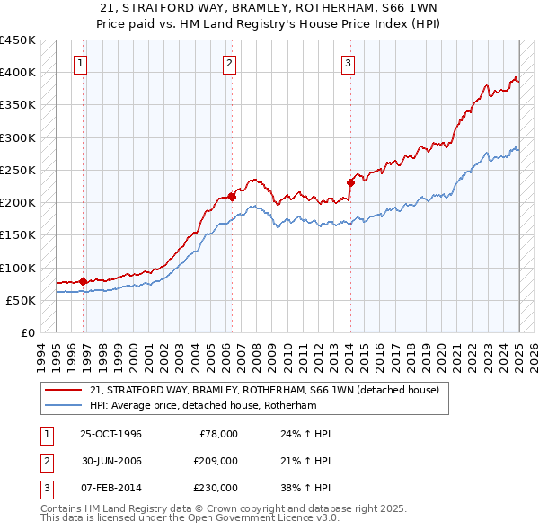 21, STRATFORD WAY, BRAMLEY, ROTHERHAM, S66 1WN: Price paid vs HM Land Registry's House Price Index