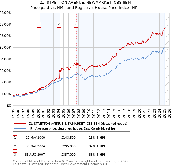 21, STRETTON AVENUE, NEWMARKET, CB8 8BN: Price paid vs HM Land Registry's House Price Index