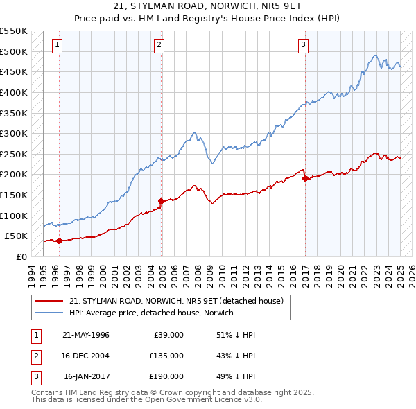 21, STYLMAN ROAD, NORWICH, NR5 9ET: Price paid vs HM Land Registry's House Price Index