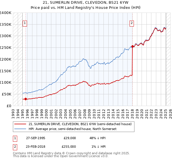 21, SUMERLIN DRIVE, CLEVEDON, BS21 6YW: Price paid vs HM Land Registry's House Price Index