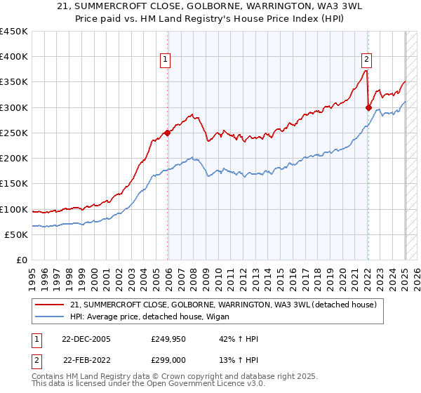 21, SUMMERCROFT CLOSE, GOLBORNE, WARRINGTON, WA3 3WL: Price paid vs HM Land Registry's House Price Index