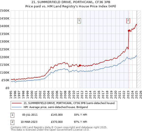 21, SUMMERFIELD DRIVE, PORTHCAWL, CF36 3PB: Price paid vs HM Land Registry's House Price Index