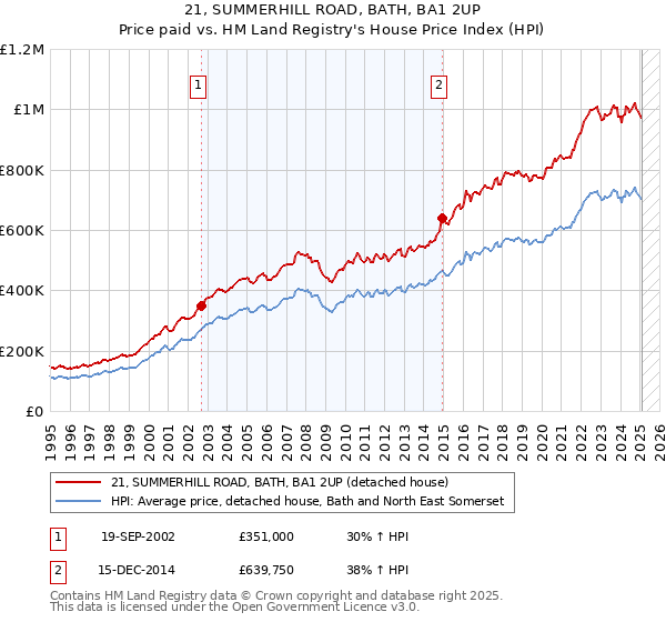 21, SUMMERHILL ROAD, BATH, BA1 2UP: Price paid vs HM Land Registry's House Price Index