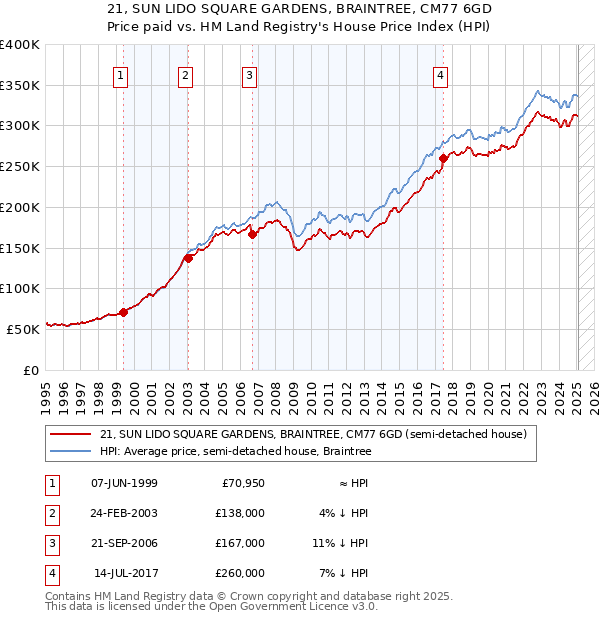 21, SUN LIDO SQUARE GARDENS, BRAINTREE, CM77 6GD: Price paid vs HM Land Registry's House Price Index