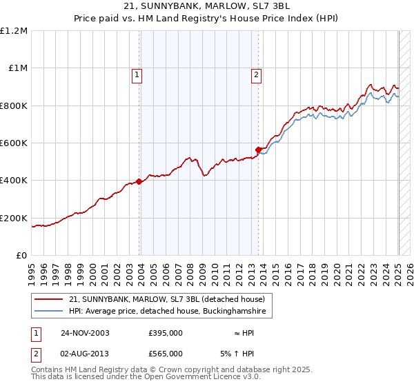 21, SUNNYBANK, MARLOW, SL7 3BL: Price paid vs HM Land Registry's House Price Index