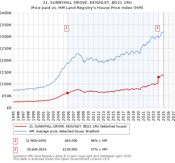 21, SUNNYHILL GROVE, KEIGHLEY, BD21 1RU: Price paid vs HM Land Registry's House Price Index