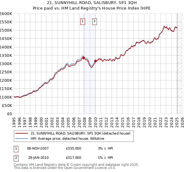 21, SUNNYHILL ROAD, SALISBURY, SP1 3QH: Price paid vs HM Land Registry's House Price Index