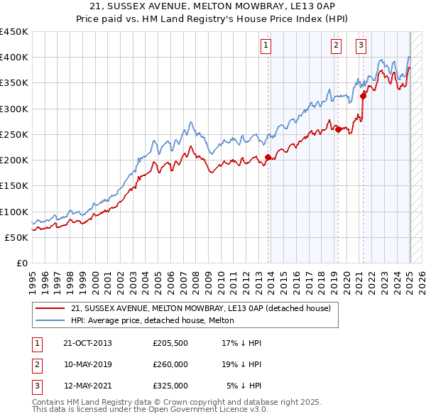 21, SUSSEX AVENUE, MELTON MOWBRAY, LE13 0AP: Price paid vs HM Land Registry's House Price Index