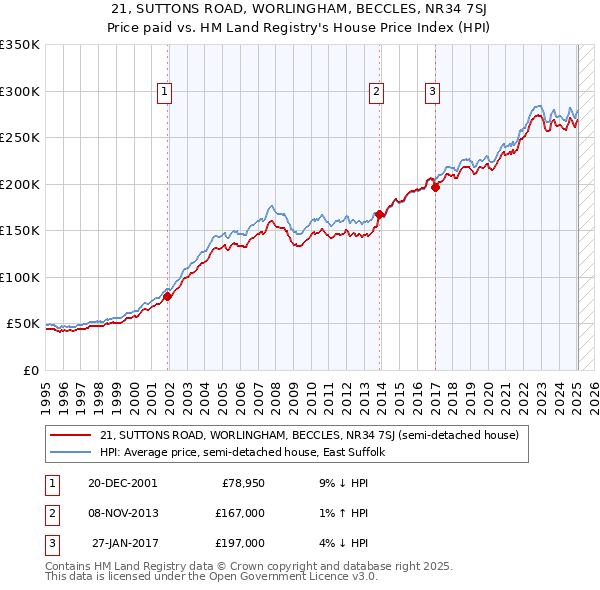 21, SUTTONS ROAD, WORLINGHAM, BECCLES, NR34 7SJ: Price paid vs HM Land Registry's House Price Index