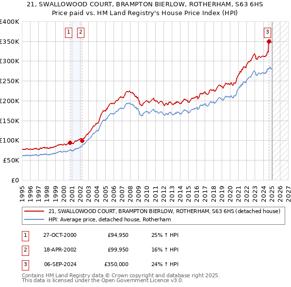 21, SWALLOWOOD COURT, BRAMPTON BIERLOW, ROTHERHAM, S63 6HS: Price paid vs HM Land Registry's House Price Index