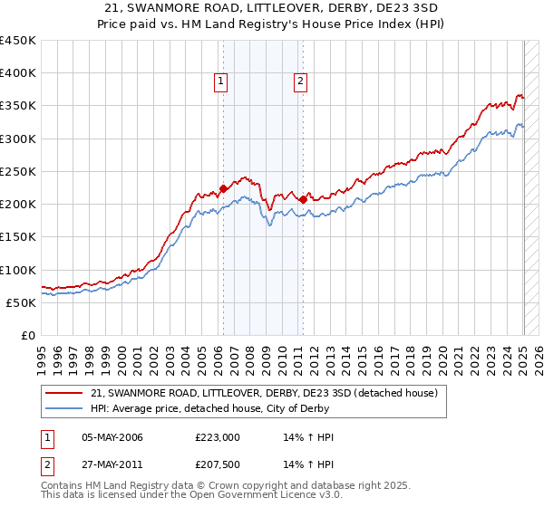 21, SWANMORE ROAD, LITTLEOVER, DERBY, DE23 3SD: Price paid vs HM Land Registry's House Price Index
