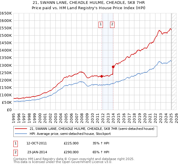 21, SWANN LANE, CHEADLE HULME, CHEADLE, SK8 7HR: Price paid vs HM Land Registry's House Price Index
