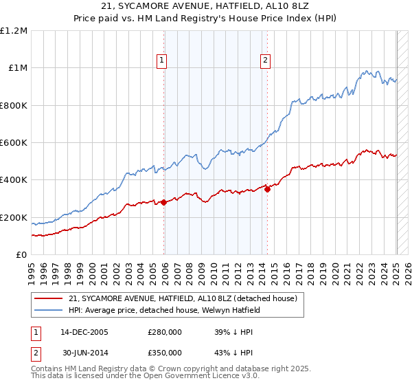 21, SYCAMORE AVENUE, HATFIELD, AL10 8LZ: Price paid vs HM Land Registry's House Price Index
