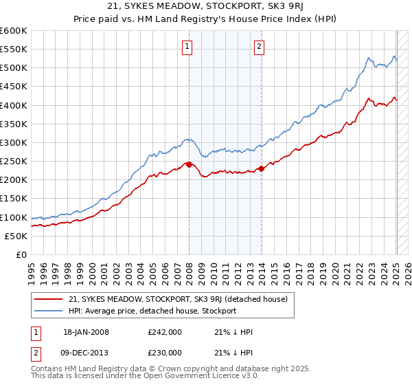 21, SYKES MEADOW, STOCKPORT, SK3 9RJ: Price paid vs HM Land Registry's House Price Index