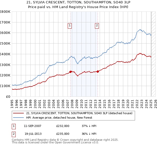 21, SYLVIA CRESCENT, TOTTON, SOUTHAMPTON, SO40 3LP: Price paid vs HM Land Registry's House Price Index