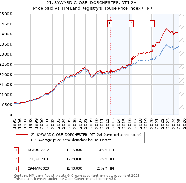 21, SYWARD CLOSE, DORCHESTER, DT1 2AL: Price paid vs HM Land Registry's House Price Index