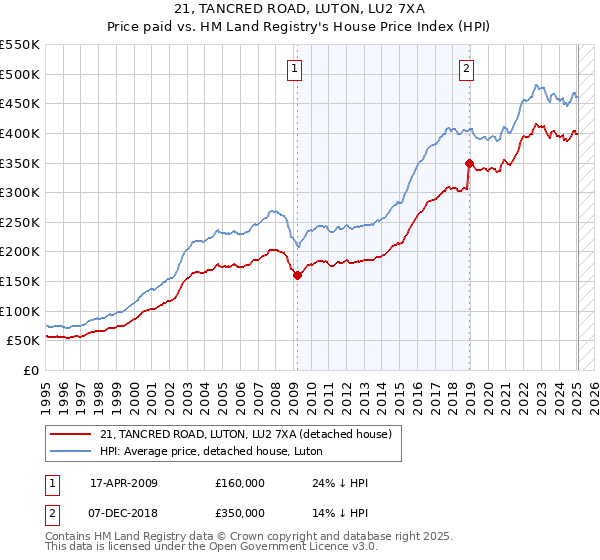 21, TANCRED ROAD, LUTON, LU2 7XA: Price paid vs HM Land Registry's House Price Index