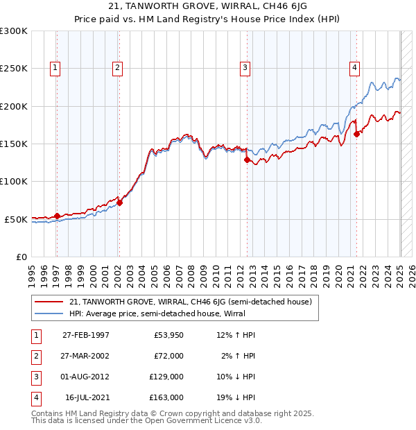 21, TANWORTH GROVE, WIRRAL, CH46 6JG: Price paid vs HM Land Registry's House Price Index