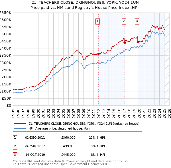21, TEACHERS CLOSE, DRINGHOUSES, YORK, YO24 1UN: Price paid vs HM Land Registry's House Price Index