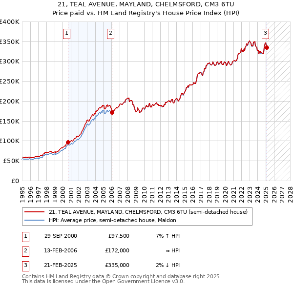 21, TEAL AVENUE, MAYLAND, CHELMSFORD, CM3 6TU: Price paid vs HM Land Registry's House Price Index