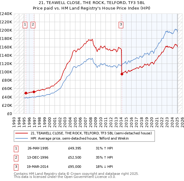 21, TEAWELL CLOSE, THE ROCK, TELFORD, TF3 5BL: Price paid vs HM Land Registry's House Price Index