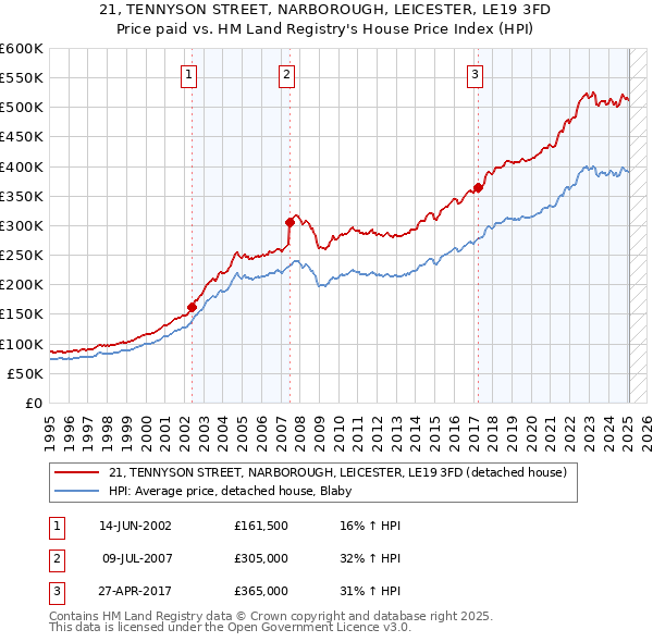 21, TENNYSON STREET, NARBOROUGH, LEICESTER, LE19 3FD: Price paid vs HM Land Registry's House Price Index