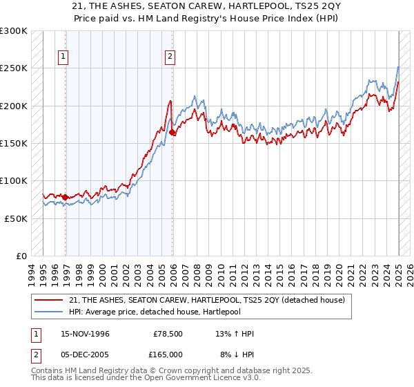 21, THE ASHES, SEATON CAREW, HARTLEPOOL, TS25 2QY: Price paid vs HM Land Registry's House Price Index