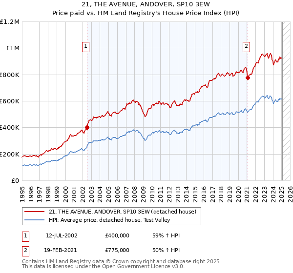 21, THE AVENUE, ANDOVER, SP10 3EW: Price paid vs HM Land Registry's House Price Index