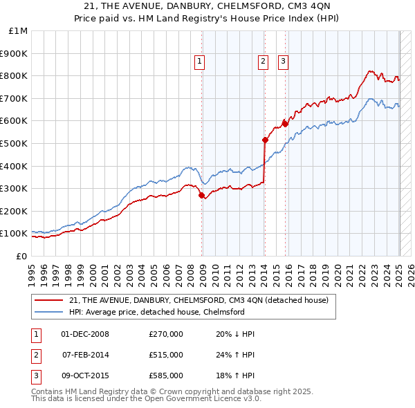 21, THE AVENUE, DANBURY, CHELMSFORD, CM3 4QN: Price paid vs HM Land Registry's House Price Index