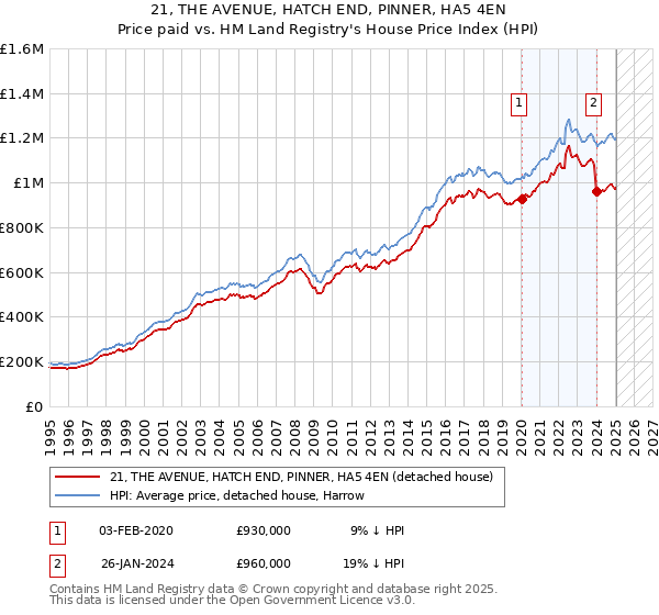21, THE AVENUE, HATCH END, PINNER, HA5 4EN: Price paid vs HM Land Registry's House Price Index