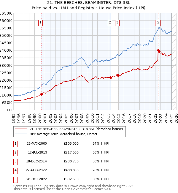 21, THE BEECHES, BEAMINSTER, DT8 3SL: Price paid vs HM Land Registry's House Price Index