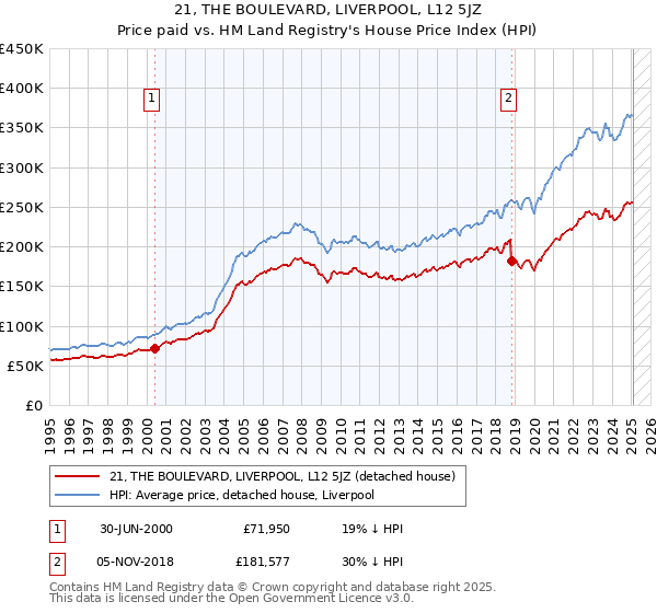 21, THE BOULEVARD, LIVERPOOL, L12 5JZ: Price paid vs HM Land Registry's House Price Index
