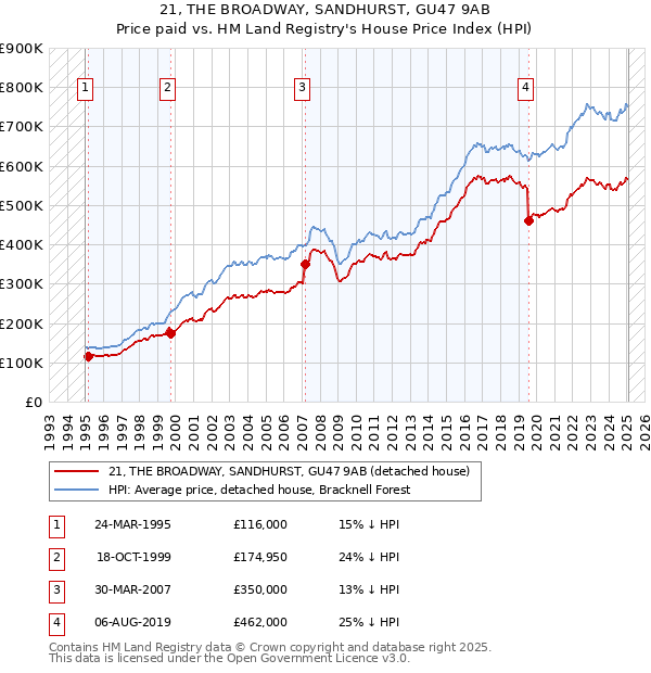 21, THE BROADWAY, SANDHURST, GU47 9AB: Price paid vs HM Land Registry's House Price Index
