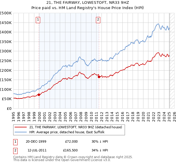 21, THE FAIRWAY, LOWESTOFT, NR33 9HZ: Price paid vs HM Land Registry's House Price Index